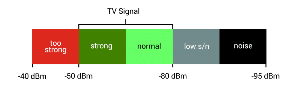Signal strength requirements for digital TV tuners
