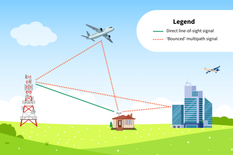 Graphic showing how TV tower signals can bounce off an airplane and mirror-windowed buildings.